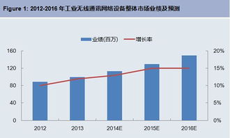 工業無線通訊網絡設備前景廣闊，軟件開發如何引領未來？