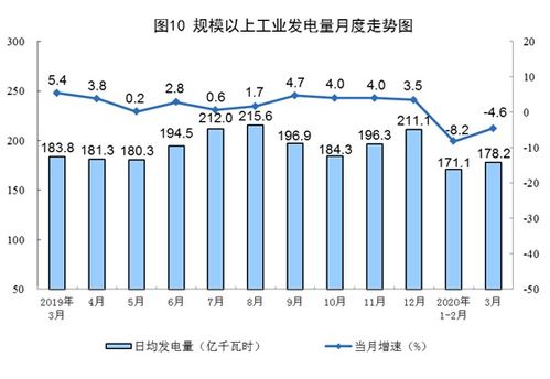 2020年3月中國(guó)太陽能發(fā)電量增長(zhǎng)8.6% 輸電業(yè)務(wù)穩(wěn)步推進(jìn)